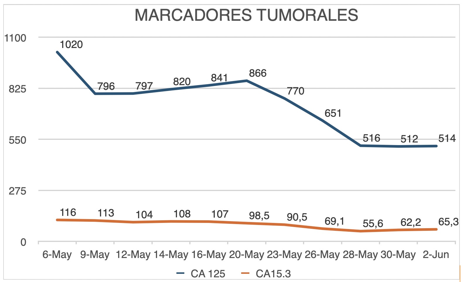 Marcadores tumorales del Paciente C